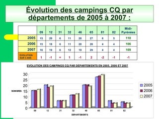 Évolution des campings CQ par départements de 2005 à 2007 : -1 -1 -2 2 -1 1 = -1 1 EVOLUTION SUR 3 ANS 109 4 4 29 19 12 6 19 16 2007 106 4 4 28 20 11 6 18 15 2006 110 5 6 27 20 11 6 20 15 2005 Midi-Pyrénées 82 81 65 46 32 31 12 09   