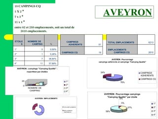AVEYRON entre 62 et 250 emplacements, soit un total de 2610 emplacements. 11 x 4 * 7 x 3 * 1 X 2 * 19 CAMPINGS CQ 57,89% 11 4* 36,84% 7 3* 5,26% 1 2* 0,00% 0 1* % NOMBRE DE CAMPING ETOILES 19 CAMPINGS CQ 61 CAMPINGS ADHERENTS 2610 EMPLACEMENTS CAMPINGS CQ 6213 TOTAL EMPLACEMENTS 