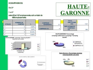 HAUTE-GARONNE entre 50 et 157 emplacements, soit un total de 686 emplacements. 1 x 4 * 5 x 3 * 6 CAMPINGS CQ 16,66% 1 4* 83,33% 5 3* 0,00% 0 2* 0,00% 0 1* % NOMBRE DE CAMPING ETOILES 6 CAMPINGS CQ 21 CAMPINGS ADHERENTS 686 EMPLACEMENTS CAMPINGS CQ 1747 TOTAL EMPLACEMENTS 