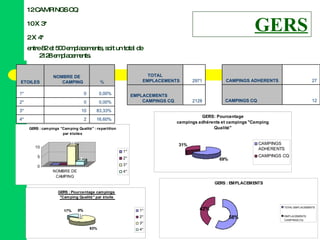 GERS entre 82 et 500 emplacements, soit un total de 2128 emplacements. 2 X 4* 10 X 3* 12 CAMPINGS CQ 16,60% 2 4* 83,33% 10 3* 0,00% 0 2* 0,00% 0 1* % NOMBRE DE CAMPING ETOILES 12 CAMPINGS CQ 27 CAMPINGS ADHERENTS 2128 EMPLACEMENTS CAMPINGS CQ 2971 TOTAL EMPLACEMENTS 