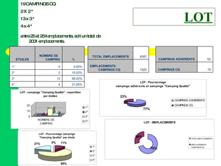 LOT entre 25 et 254 emplacements, soit un total de 2001 emplacements. 4 x 4 * 13 x 3 * 2 X 2 * 19 CAMPINGS CQ 21,05% 4 4* 68,42% 13 3* 10,53% 2 2* 0,00% 0 1* % NOMBRE DE CAMPING ETOILES 19 CAMPINGS CQ 62 CAMPINGS ADHERENTS 1929 EMPLACEMENTS CAMPINGS CQ 4597 TOTAL EMPLACEMENTS 