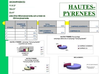 HAUTES-PYRENEES entre 34 et 483 emplacements, soit un total de 3014 emplacements. 2 x 4 * 16 x 3 * 11 X 2 * 29 CAMPINGS CQ 11% 2 4* 55% 16 3* 38% 11 2* 0 0 1* % NOMBRE DE CAMPING ETOILES 29 CAMPINGS CQ 113 CAMPINGS ADHERENTS 3014 EMPLACEMENTS CAMPINGS CQ 8285 TOTAL EMPLACEMENTS 