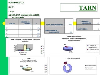 TARN entre 35 et 171 emplacements, soit 295 emplacements. 1 x 4 * 3 X 3 * 4 CAMPINGS CQ 25% 1 4* 75% 3 3* 0% 0 2* 0% 0 1* % NOMBRE DE CAMPING ETOILES 4 CAMPINGS CQ 41 CAMPINGS ADHERENTS 295 EMPLACEMENTS CAMPINGS CQ 1942 TOTAL EMPLACEMENTS 