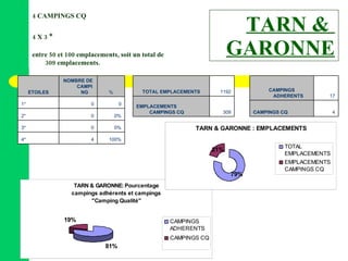 TARN &  GARONNE entre 50 et 100 emplacements, soit un total de 309 emplacements. 4 X 3 * 4 CAMPINGS CQ 100% 4 4* 0% 0 3* 0% 0 2* 0 0 1* % NOMBRE DE CAMPING ETOILES 4 CAMPINGS CQ 17 CAMPINGS ADHERENTS 309 EMPLACEMENTS CAMPINGS CQ 1192 TOTAL EMPLACEMENTS 