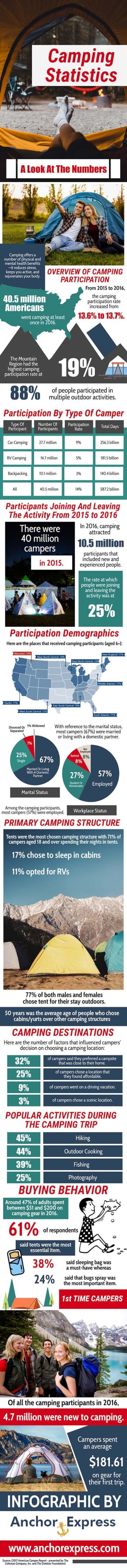 CAMPING PARTICIPATION STATS [INFOGRAPHIC]