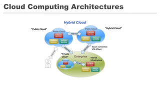 Cloud Computing Architectures
Secure connection:
VPN (IPSec)
“Hybrid Cloud”
Internal
Infrastructure
“Private
Cloud”
“Public Cloud”
 