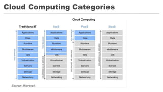 Cloud Computing Categories
Cloud Computing
 