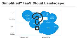 Simplified? IaaS Cloud Landscape
VMWare
Hybrid
Cloud
Public Cloud
Enterprise
SMB
Mid-Market
VMWare
Service
Providers
vCloud
Director
AWS
VPC, Auth
Partners
Private Cloud
IBM,
HP, Dell
(open/clo
ud-stack)
HP,
IBM
Cloud
Startup/
Individuals
Google
MSFT
Hyper-V, SC
Savvis,
ATT,
Verizon
Rack-
space
MSFT
AZURE
 