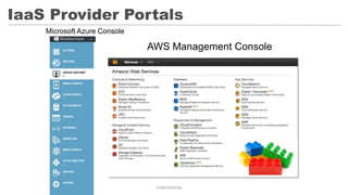 IaaS Provider Portals
CONFIDENTIAL
AWS Management Console
Microsoft Azure Console
 