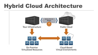 Hybrid Cloud Architecture
 