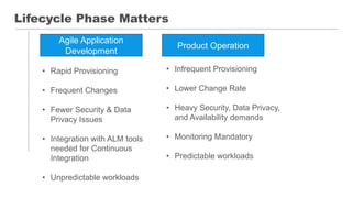 Lifecycle Phase Matters
Agile Application
Development
Product Operation
• Infrequent Provisioning
• Lower Change Rate
• Heavy Security, Data Privacy,
and Availability demands
• Monitoring Mandatory
• Predictable workloads
• Rapid Provisioning
• Frequent Changes
• Fewer Security & Data
Privacy Issues
• Integration with ALM tools
needed for Continuous
Integration
• Unpredictable workloads
 