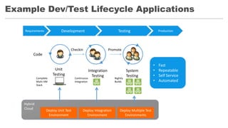 Example Dev/Test Lifecycle Applications
Requirements Development Testing Production
Code
Unit
Testing
Checkin
Deploy Unit Test
Environment
Promote
Integration
Testing
Deploy Integration
Environment
System
Testing
Deploy Multiple Test
Environments
• Fast
• Repeatable
• Self Service
• Automated
Complete
Multi-VM
Stack
Continuous
Integration
Nightly
Builds
 