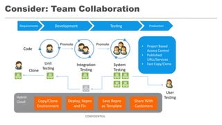 Consider: Team Collaboration
CONFIDENTIAL
Requirements Development Testing Production
Code
Unit
Testing
Promote
Integration
Testing
Promote
System
Testing
User
Testing
Share With
Customers
Save Repro
as Template
Deploy, Repro
and Fix
• Project Based
Access Control
• Published
URLs/Services
• Fast Copy/Clone
Clone
Copy/Clone
Environment
 