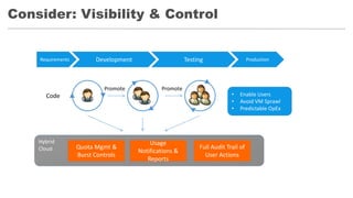 Consider: Visibility & Control
Requirements Development Testing Production
Code
Promote Promote
Quota Mgmt &
Burst Controls
Usage
Notifications &
Reports
Full Audit Trail of
User Actions
• Enable Users
• Avoid VM Sprawl
• Predictable OpEx
 
