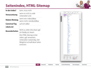 SEO Keywords Redaktion Technik Content Marketing Link-Strategien Link-Detox
SEO für Redaktionen
Seitenindex, HTML-Sitemap
13
In den Index? kann, muss nicht
Voraussetzung
wenn es nicht zu viele
Unterseiten sind
Robots Metatag
wenn rein: index,follow
wenn nicht: noindex,follow
Canonical Tag auf sich selbst
robots.txt -
Besonderheiten
Nicht zu viele Links drauf, ggf.
ein Katalg o.ä. bauen
Die HTML-Sitemap ist bei
vielen, ggf. verwaisten,
Unterseiten notwendig. Ziel:
Möglichst schnell diese Seiten
erreichen.
 