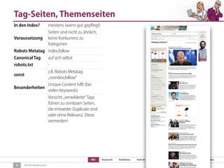 SEO Keywords Redaktion Technik Content Marketing Link-Strategien Link-Detox
SEO für Redaktionen
Tag-Seiten, Themenseiten
6
In den Index? meistens (wenn gut gepflegt)
Voraussetzung
Seiten sind nicht zu ähnlich,
keine Konkurrenz zu
Kategorien
Robots Metatag index,follow
Canonical Tag auf sich selbst
robots.txt -
sonst
z.B. Robots Metatag:
„noindex,follow“
Besonderheiten
Unique Content hilft (bei
vielen Keywords)
Vorsicht:„verwilderte“ Tags
führen zu sinnlosen Seiten,
die entweder Duplicate sind
oder ohne Relevanz. Diese
vermeiden!
 