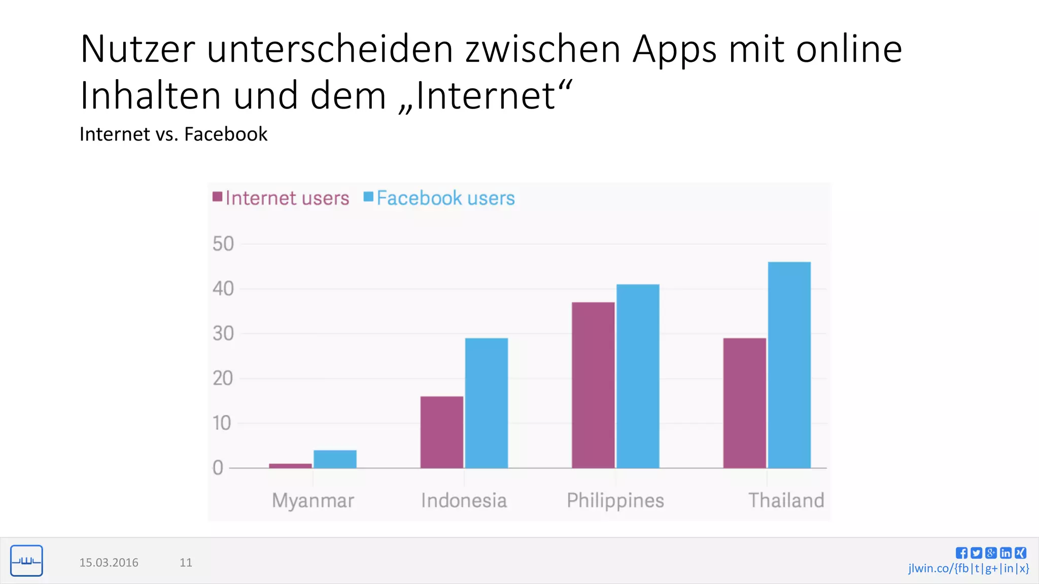 jlwin.co/{fb|t|g+|in|x}
Nutzer unterscheiden zwischen Apps mit online
Inhalten und dem „Internet“
Internet vs. Facebook
15.03.2016 11
 