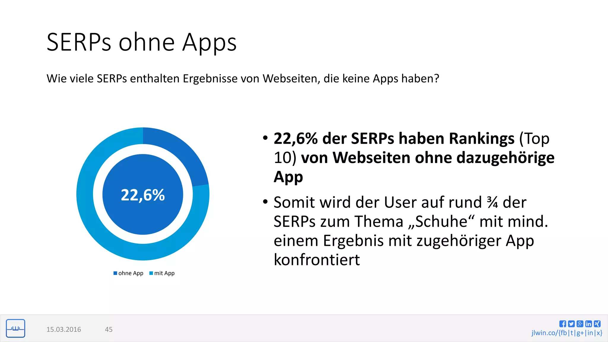 jlwin.co/{fb|t|g+|in|x}
SERPs ohne Apps
• 22,6% der SERPs haben Rankings (Top
10) von Webseiten ohne dazugehörige
App
• Somit wird der User auf rund ¾ der
SERPs zum Thema „Schuhe“ mit mind.
einem Ergebnis mit zugehöriger App
konfrontiert
15.03.2016 45
Wie viele SERPs enthalten Ergebnisse von Webseiten, die keine Apps haben?
ohne App mit App
22,6%
 