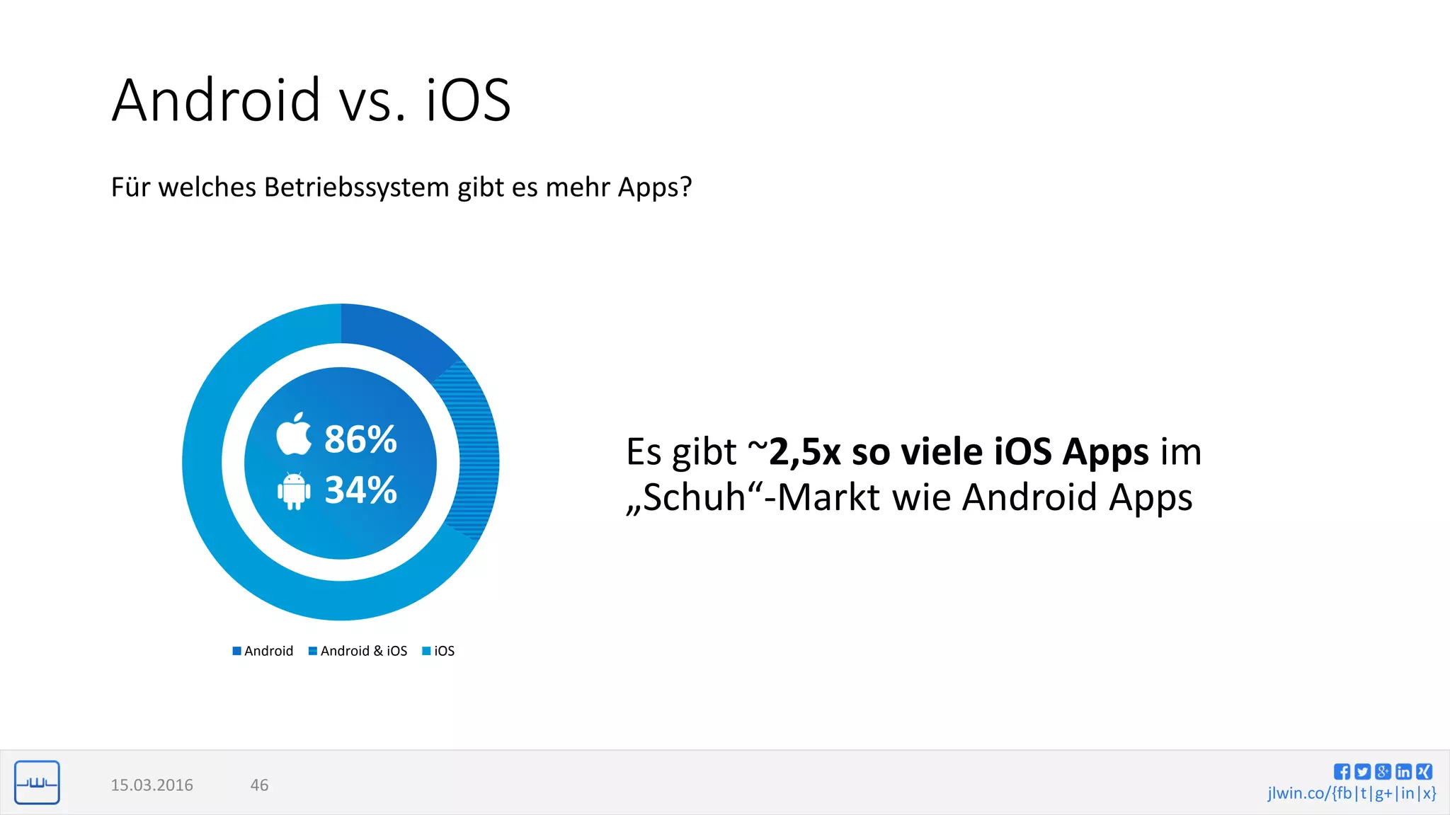 jlwin.co/{fb|t|g+|in|x}
Android vs. iOS
Es gibt ~2,5x so viele iOS Apps im
„Schuh“-Markt wie Android Apps
15.03.2016 46
Für welches Betriebssystem gibt es mehr Apps?
Android Android & iOS iOS
86%
34%
 