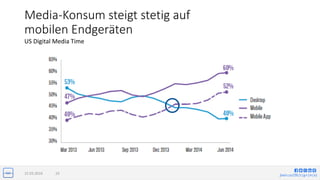 jlwin.co/{fb|t|g+|in|x}
Media-Konsum steigt stetig auf
mobilen Endgeräten
15.03.2016 10
US Digital Media Time
 
