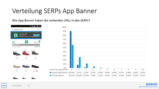 jlwin.co/{fb|t|g+|in|x}
Verteilung SERPs App Banner
15.03.2016 47
Wie App Banner haben die rankenden URLs in den SERPs?
0%
10%
20%
30%
40%
50%
60%
70%
80%
90%
100%
0 1 2 3 4 5 6 7 8 9 10
Android App Banner 90,50% 7,91% 1,33% 0,20% 0,04% 0,00% 0,00% 0,01% 0,00% 0,00% 0,00%
iOS App Banner 56,64% 26,68% 10,93% 3,78% 1,20% 0,42% 0,18% 0,10% 0,04% 0,02% 0,01%
Anzahl der App Banner
 