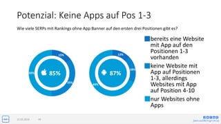 jlwin.co/{fb|t|g+|in|x}
15%
35%
50%
Potenzial: Keine Apps auf Pos 1-3
• bereits eine Website
mit App auf den
Positionen 1-3
vorhanden
• keine Website mit
App auf Positionen
1-3, allerdings
Websites mit App
auf Position 4-10
• nur Websites ohne
Apps
15.03.2016 49
Wie viele SERPs mit Rankings ohne App Banner auf den ersten drei Positionen gibt es?
85%
13%
18%
69%
87%
 