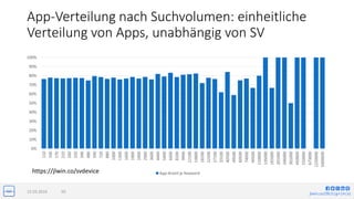 jlwin.co/{fb|t|g+|in|x}
App-Verteilung nach Suchvolumen: einheitliche
Verteilung von Apps, unabhängig von SV
0%
10%
20%
30%
40%
50%
60%
70%
80%
90%
100%
110
140
170
210
260
320
390
480
590
720
880
1000
1300
1600
1900
2400
2900
3600
4400
5400
6600
8100
9900
12100
14800
18100
22200
27100
33100
40500
49500
60500
74000
90500
110000
135000
165000
201000
246000
301000
450000
550000
673000
1220000
5000000
App-Anteil je Keyword
15.03.2016 50
https://jlwin.co/svdevice
 