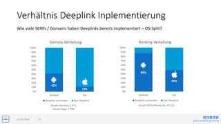 jlwin.co/{fb|t|g+|in|x}
Verhältnis Deeplink Inplementierung
15.03.2016 52
Wie viele SERPs / Domains haben Deeplinks bereits implementiert – OS-Split?
Anzahl SERPs/Keywords: 43.521
88%
49%
0%
10%
20%
30%
40%
50%
60%
70%
80%
90%
100%
Android iOS
Ranking Verteilung
Deeplink vorhanden kein Deeplink
42%
12%
0%
10%
20%
30%
40%
50%
60%
70%
80%
90%
100%
Android iOS
Domain Verteilung
Deeplink vorhanden kein Deeplink
Anzahl Domains: 1.471
Anzahl Apps: 1.785
 