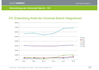 Entwicklung der Universal Search - CH




CH: Entwicklung Anteil der Universal Search Integrationen




10.03.2012 – SEO C...