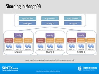 Sharding in MongoDB




          Quelle: http://docs.mongodb.org/ecosystem/tutorial/install-mongodb-on-amazon-ec2/




                           300+ Mio User pro Monat im Realtime Bidding
 