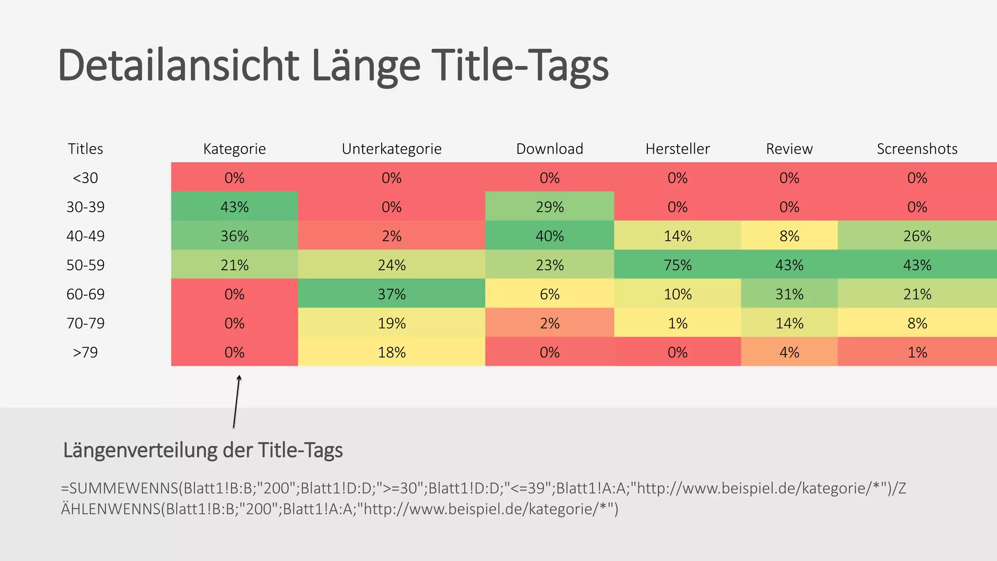Längenverteilung der Title-Tags
=SUMMEWENNS(Blatt1!B:B;"200";Blatt1!D:D;">=30";Blatt1!D:D;"<=39";Blatt1!A:A;"http://www.beispiel.de/kategorie/*")/Z
ÄHLENWENNS(Blatt1!B:B;"200";Blatt1!A:A;"http://www.beispiel.de/kategorie/*")
Detailansicht Länge Title-Tags
Titles Kategorie Unterkategorie Download Hersteller Review Screenshots
<30 0% 0% 0% 0% 0% 0%
30-39 43% 0% 29% 0% 0% 0%
40-49 36% 2% 40% 14% 8% 26%
50-59 21% 24% 23% 75% 43% 43%
60-69 0% 37% 6% 10% 31% 21%
70-79 0% 19% 2% 1% 14% 8%
>79 0% 18% 0% 0% 4% 1%
 