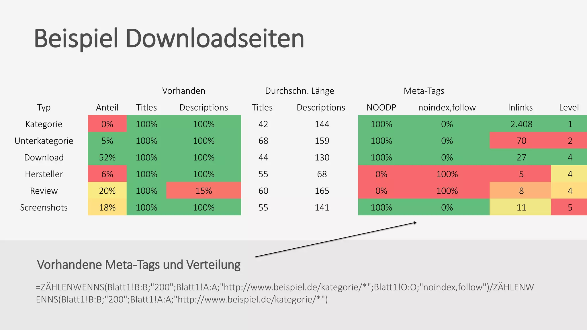 Vorhandene Meta-Tags und Verteilung
=ZÄHLENWENNS(Blatt1!B:B;"200";Blatt1!A:A;"http://www.beispiel.de/kategorie/*";Blatt1!O:O;"noindex,follow")/ZÄHLENW
ENNS(Blatt1!B:B;"200";Blatt1!A:A;"http://www.beispiel.de/kategorie/*")
Beispiel Downloadseiten
Vorhanden Durchschn. Länge Meta-Tags
Typ Anteil Titles Descriptions Titles Descriptions NOODP noindex,follow Inlinks Level
Kategorie 0% 100% 100% 42 144 100% 0% 2.408 1
Unterkategorie 5% 100% 100% 68 159 100% 0% 70 2
Download 52% 100% 100% 44 130 100% 0% 27 4
Hersteller 6% 100% 100% 55 68 0% 100% 5 4
Review 20% 100% 15% 60 165 0% 100% 8 4
Screenshots 18% 100% 100% 55 141 100% 0% 11 5
 