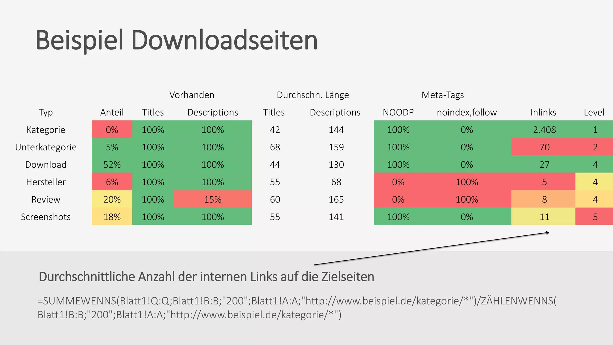Durchschnittliche Anzahl der internen Links auf die Zielseiten
=SUMMEWENNS(Blatt1!Q:Q;Blatt1!B:B;"200";Blatt1!A:A;"http://www.beispiel.de/kategorie/*")/ZÄHLENWENNS(
Blatt1!B:B;"200";Blatt1!A:A;"http://www.beispiel.de/kategorie/*")
Beispiel Downloadseiten
Vorhanden Durchschn. Länge Meta-Tags
Typ Anteil Titles Descriptions Titles Descriptions NOODP noindex,follow Inlinks Level
Kategorie 0% 100% 100% 42 144 100% 0% 2.408 1
Unterkategorie 5% 100% 100% 68 159 100% 0% 70 2
Download 52% 100% 100% 44 130 100% 0% 27 4
Hersteller 6% 100% 100% 55 68 0% 100% 5 4
Review 20% 100% 15% 60 165 0% 100% 8 4
Screenshots 18% 100% 100% 55 141 100% 0% 11 5
 