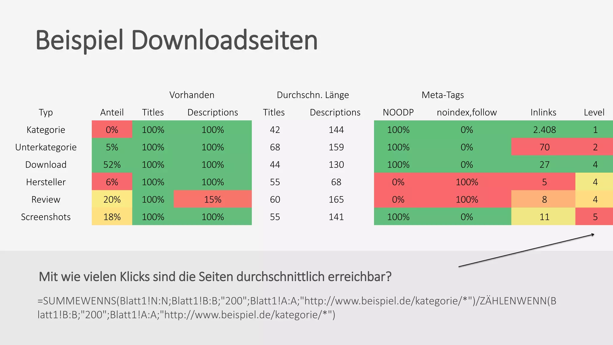 Mit wie vielen Klicks sind die Seiten durchschnittlich erreichbar?
=SUMMEWENNS(Blatt1!N:N;Blatt1!B:B;"200";Blatt1!A:A;"http://www.beispiel.de/kategorie/*")/ZÄHLENWENN(B
latt1!B:B;"200";Blatt1!A:A;"http://www.beispiel.de/kategorie/*")
Beispiel Downloadseiten
Vorhanden Durchschn. Länge Meta-Tags
Typ Anteil Titles Descriptions Titles Descriptions NOODP noindex,follow Inlinks Level
Kategorie 0% 100% 100% 42 144 100% 0% 2.408 1
Unterkategorie 5% 100% 100% 68 159 100% 0% 70 2
Download 52% 100% 100% 44 130 100% 0% 27 4
Hersteller 6% 100% 100% 55 68 0% 100% 5 4
Review 20% 100% 15% 60 165 0% 100% 8 4
Screenshots 18% 100% 100% 55 141 100% 0% 11 5
 