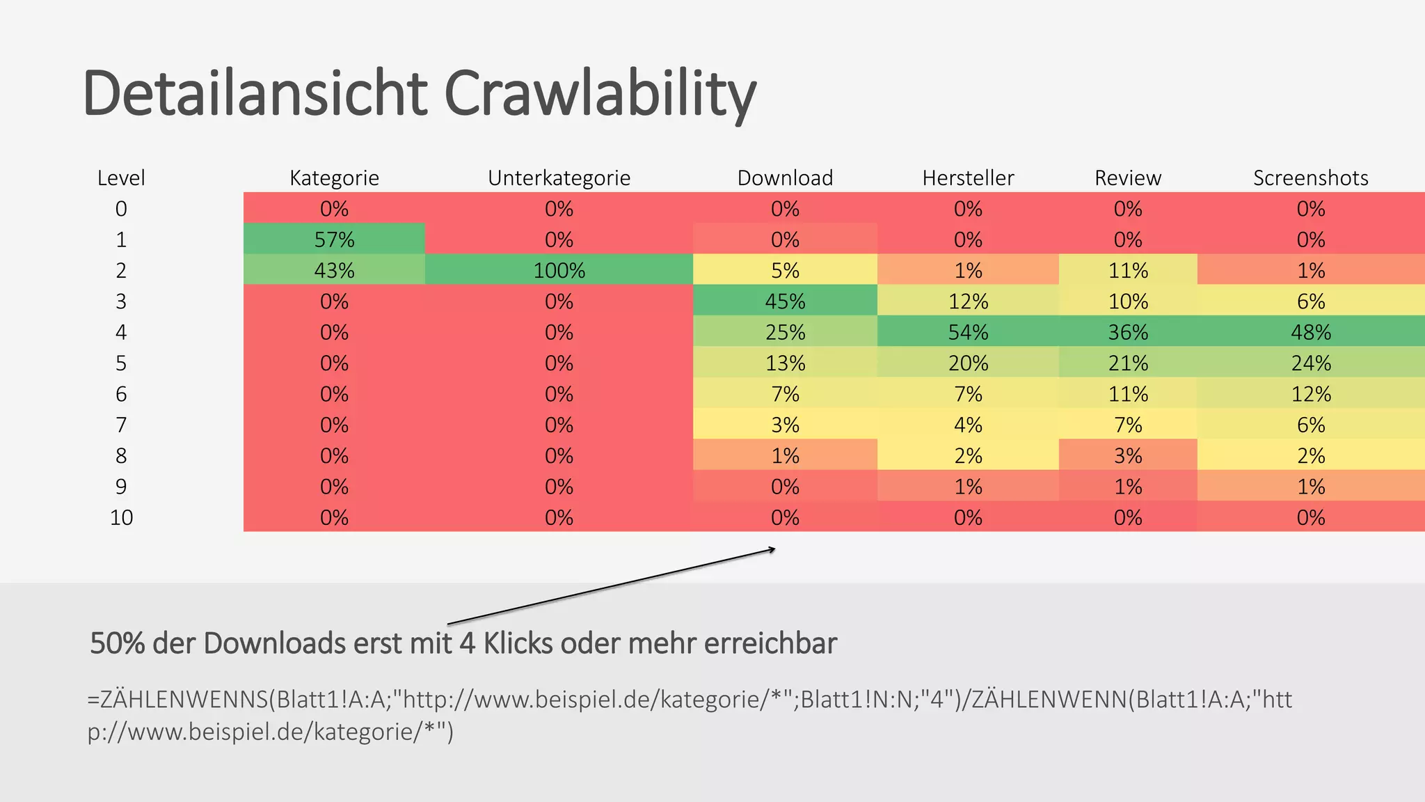 50% der Downloads erst mit 4 Klicks oder mehr erreichbar
=ZÄHLENWENNS(Blatt1!A:A;"http://www.beispiel.de/kategorie/*";Blatt1!N:N;"4")/ZÄHLENWENN(Blatt1!A:A;"htt
p://www.beispiel.de/kategorie/*")
Detailansicht Crawlability
Level Kategorie Unterkategorie Download Hersteller Review Screenshots
0 0% 0% 0% 0% 0% 0%
1 57% 0% 0% 0% 0% 0%
2 43% 100% 5% 1% 11% 1%
3 0% 0% 45% 12% 10% 6%
4 0% 0% 25% 54% 36% 48%
5 0% 0% 13% 20% 21% 24%
6 0% 0% 7% 7% 11% 12%
7 0% 0% 3% 4% 7% 6%
8 0% 0% 1% 2% 3% 2%
9 0% 0% 0% 1% 1% 1%
10 0% 0% 0% 0% 0% 0%
 