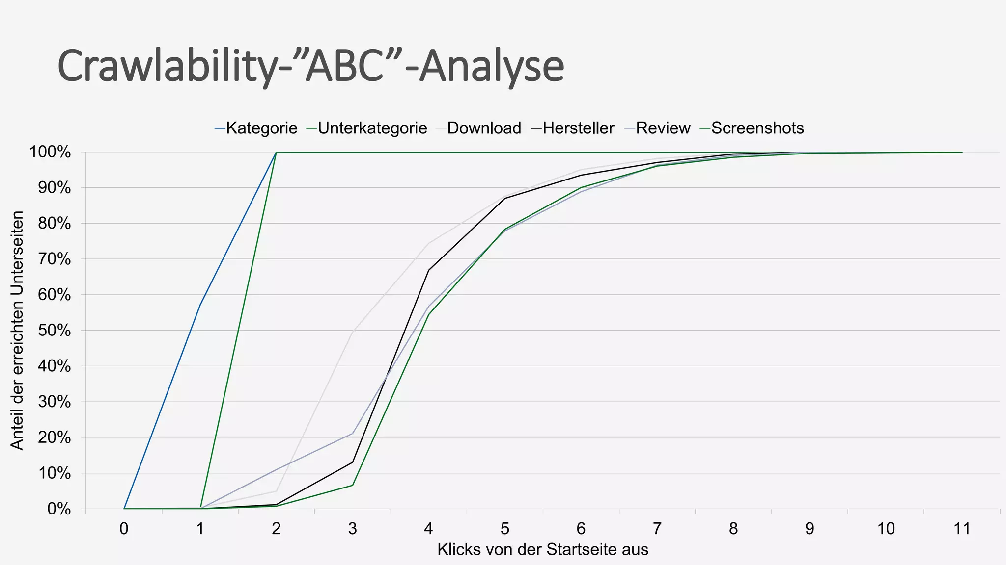 Crawlability-”ABC”-Analyse
0%
10%
20%
30%
40%
50%
60%
70%
80%
90%
100%
0 1 2 3 4 5 6 7 8 9 10 11
AnteildererreichtenUnterseiten
Klicks von der Startseite aus
Kategorie Unterkategorie Download Hersteller Review Screenshots
 