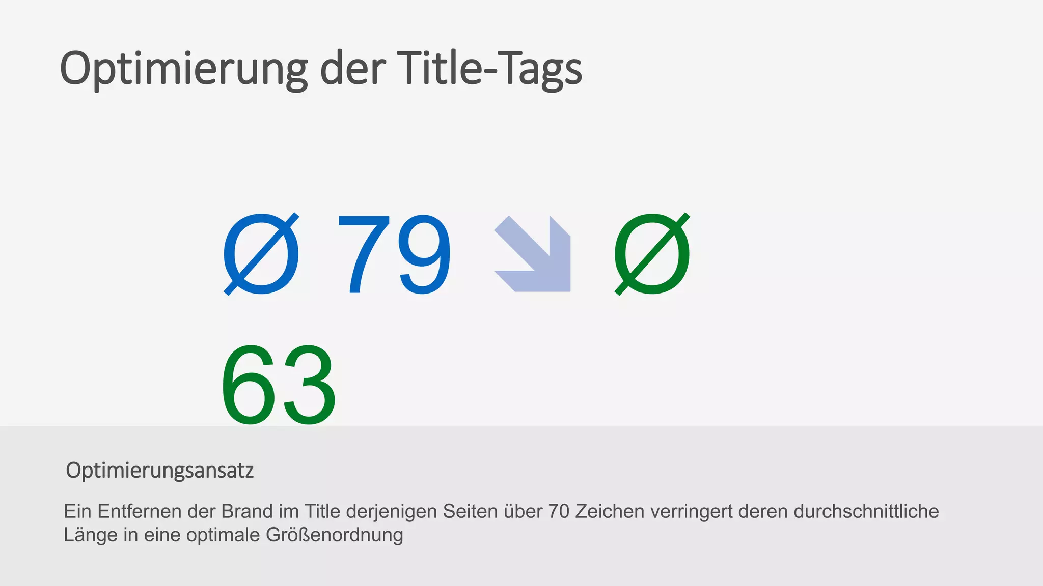 Optimierungsansatz
Ein Entfernen der Brand im Title derjenigen Seiten über 70 Zeichen verringert deren durchschnittliche
Länge in eine optimale Größenordnung
Optimierung der Title-Tags
Ø 79  Ø
63
 