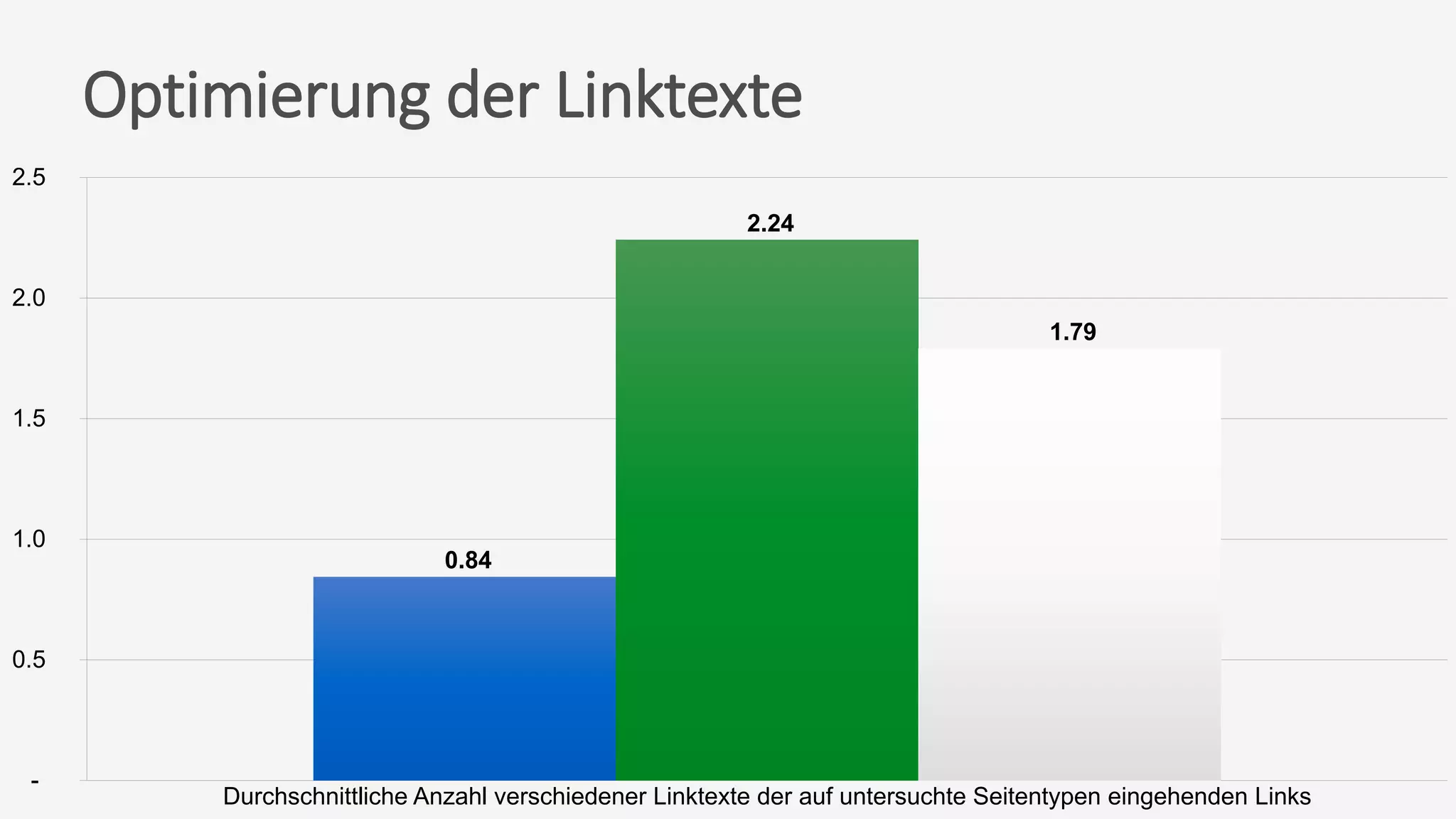 Optimierung der Linktexte
0.84
2.24
1.79
-
0.5
1.0
1.5
2.0
2.5
Durchschnittliche Anzahl verschiedener Linktexte der auf untersuchte Seitentypen eingehenden Links
 