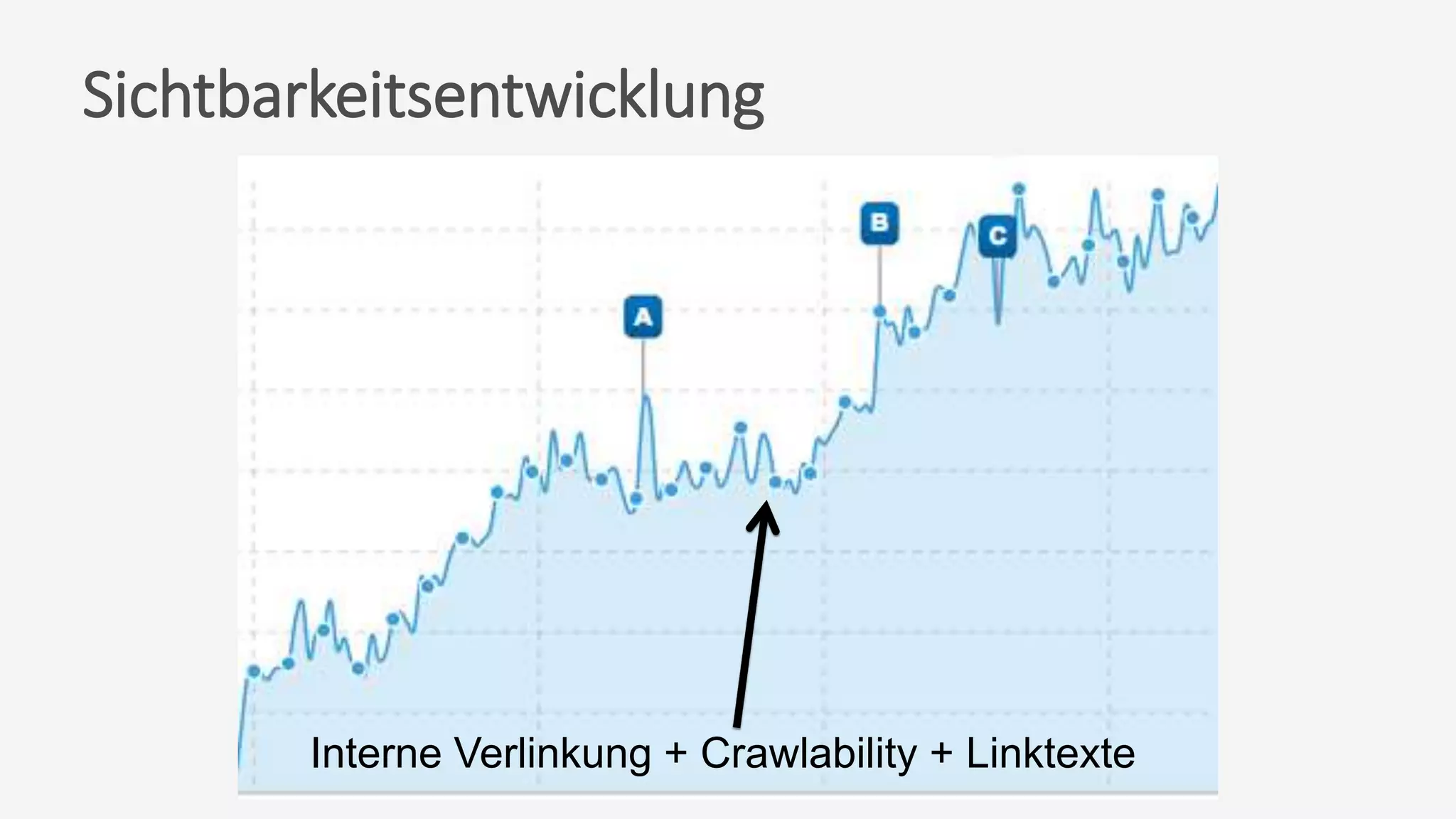 Sichtbarkeitsentwicklung
Interne Verlinkung + Crawlability + Linktexte
 