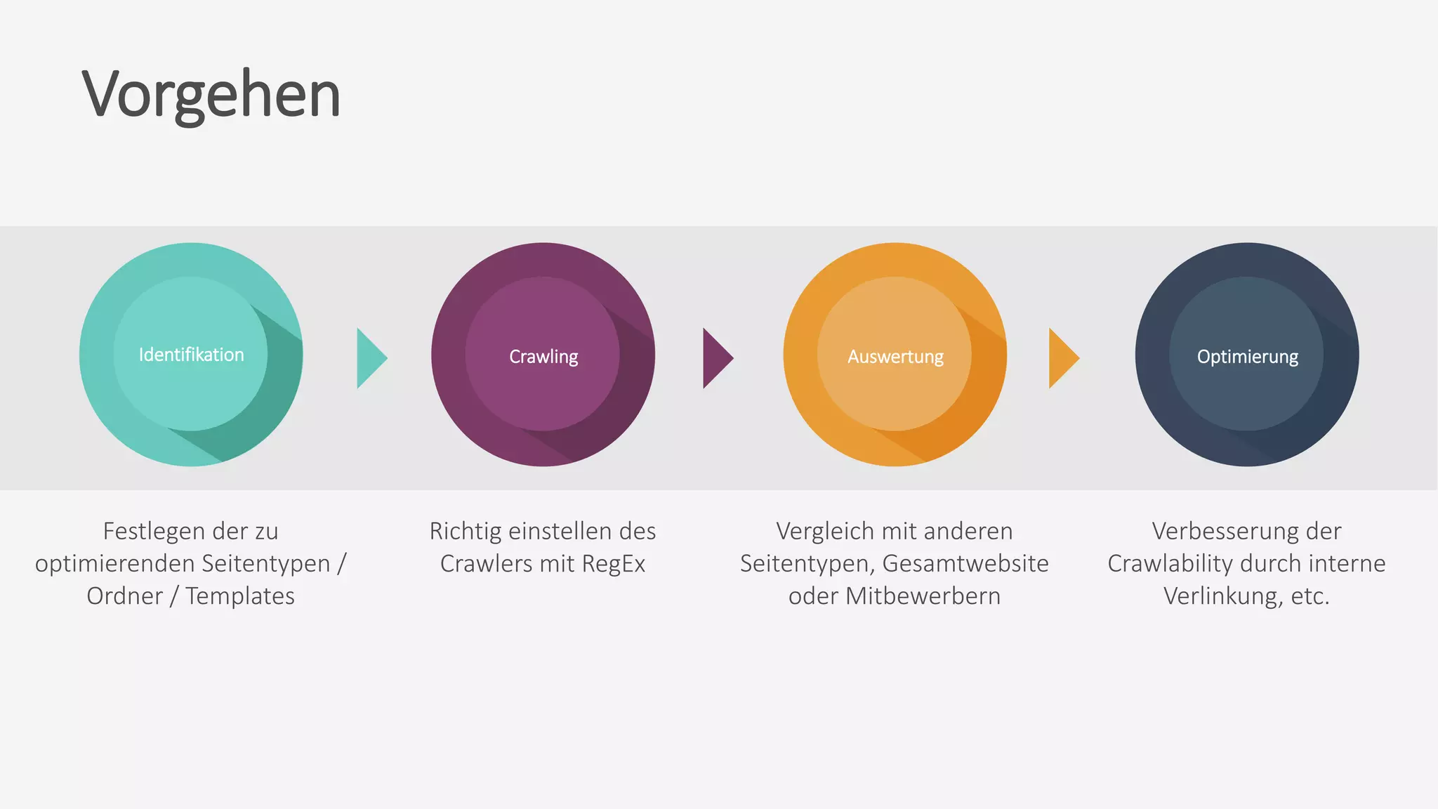 OptimierungAuswertungCrawlingIdentifikation
Verbesserung der
Crawlability durch interne
Verlinkung, etc.
Richtig einstellen des
Crawlers mit RegEx
Vergleich mit anderen
Seitentypen, Gesamtwebsite
oder Mitbewerbern
Festlegen der zu
optimierenden Seitentypen /
Ordner / Templates
Vorgehen
 