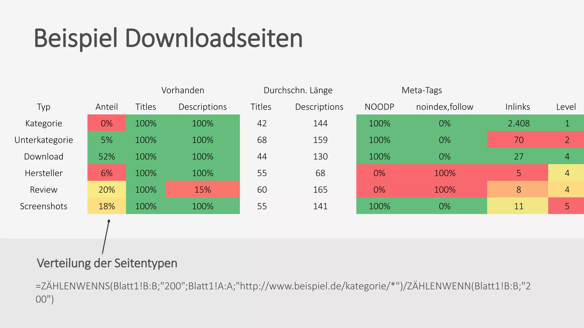 Verteilung der Seitentypen
=ZÄHLENWENNS(Blatt1!B:B;"200";Blatt1!A:A;"http://www.beispiel.de/kategorie/*")/ZÄHLENWENN(Blatt1!B:B;"2
00")
Beispiel Downloadseiten
Vorhanden Durchschn. Länge Meta-Tags
Typ Anteil Titles Descriptions Titles Descriptions NOODP noindex,follow Inlinks Level
Kategorie 0% 100% 100% 42 144 100% 0% 2.408 1
Unterkategorie 5% 100% 100% 68 159 100% 0% 70 2
Download 52% 100% 100% 44 130 100% 0% 27 4
Hersteller 6% 100% 100% 55 68 0% 100% 5 4
Review 20% 100% 15% 60 165 0% 100% 8 4
Screenshots 18% 100% 100% 55 141 100% 0% 11 5
 