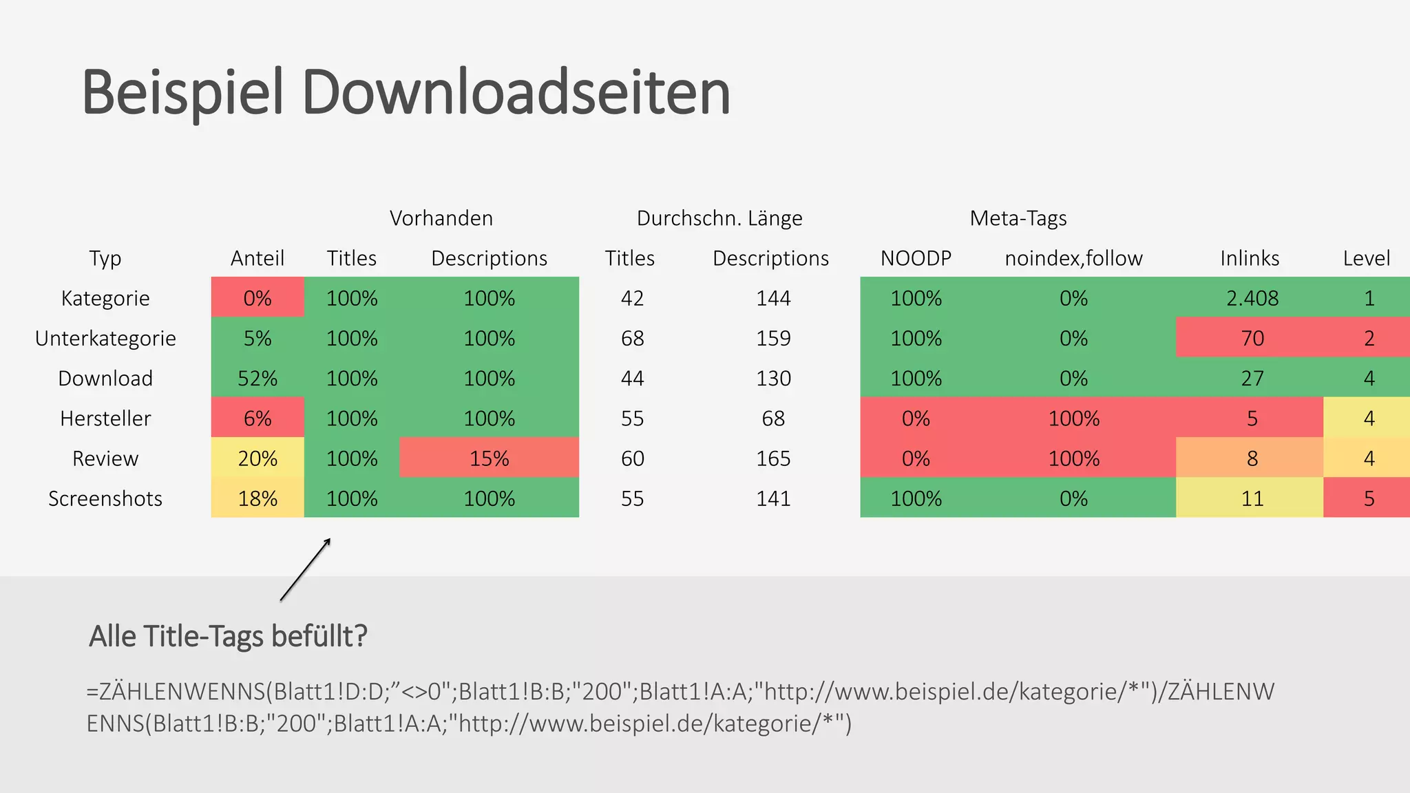 Alle Title-Tags befüllt?
=ZÄHLENWENNS(Blatt1!D:D;”<>0";Blatt1!B:B;"200";Blatt1!A:A;"http://www.beispiel.de/kategorie/*")/ZÄHLENW
ENNS(Blatt1!B:B;"200";Blatt1!A:A;"http://www.beispiel.de/kategorie/*")
Beispiel Downloadseiten
Vorhanden Durchschn. Länge Meta-Tags
Typ Anteil Titles Descriptions Titles Descriptions NOODP noindex,follow Inlinks Level
Kategorie 0% 100% 100% 42 144 100% 0% 2.408 1
Unterkategorie 5% 100% 100% 68 159 100% 0% 70 2
Download 52% 100% 100% 44 130 100% 0% 27 4
Hersteller 6% 100% 100% 55 68 0% 100% 5 4
Review 20% 100% 15% 60 165 0% 100% 8 4
Screenshots 18% 100% 100% 55 141 100% 0% 11 5
 