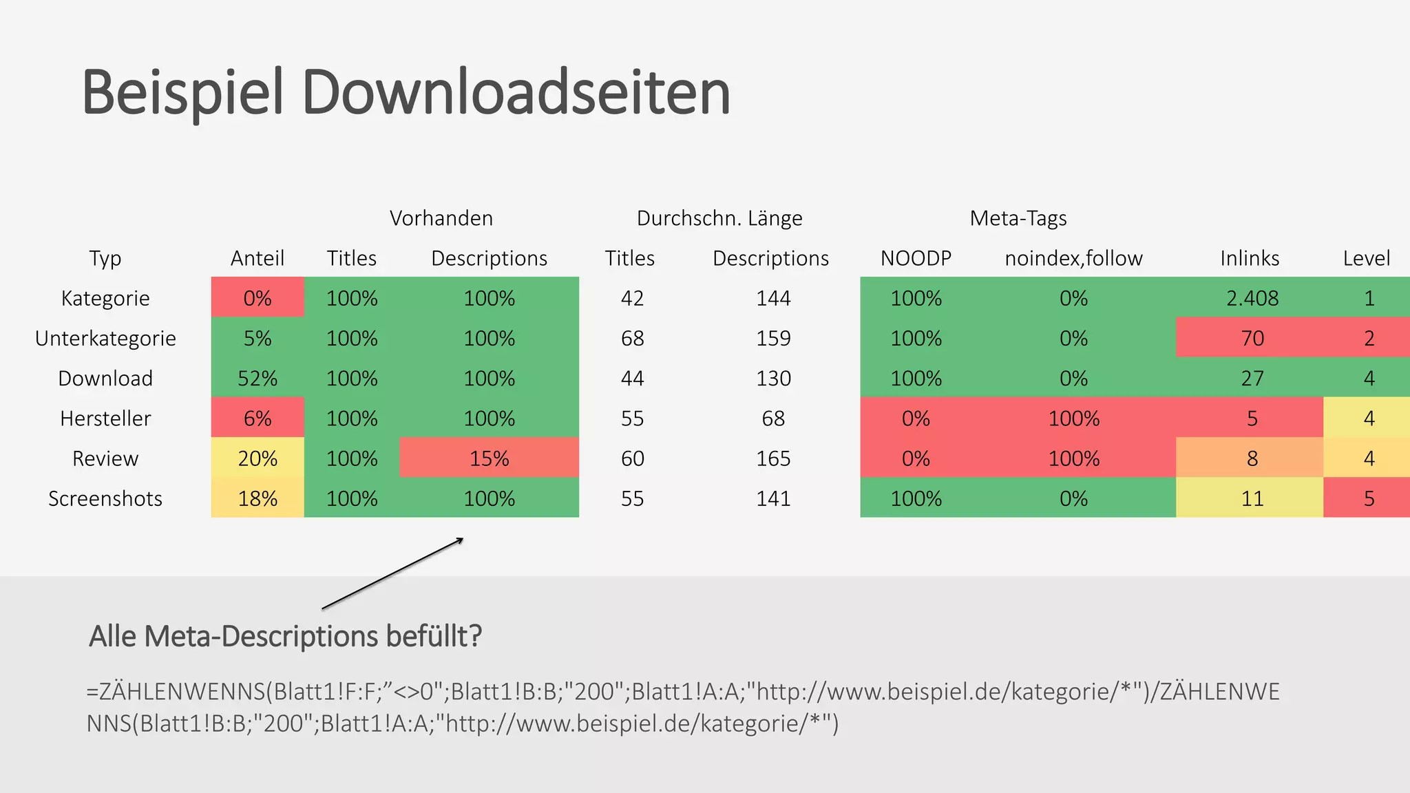 Alle Meta-Descriptions befüllt?
=ZÄHLENWENNS(Blatt1!F:F;”<>0";Blatt1!B:B;"200";Blatt1!A:A;"http://www.beispiel.de/kategorie/*")/ZÄHLENWE
NNS(Blatt1!B:B;"200";Blatt1!A:A;"http://www.beispiel.de/kategorie/*")
Beispiel Downloadseiten
Vorhanden Durchschn. Länge Meta-Tags
Typ Anteil Titles Descriptions Titles Descriptions NOODP noindex,follow Inlinks Level
Kategorie 0% 100% 100% 42 144 100% 0% 2.408 1
Unterkategorie 5% 100% 100% 68 159 100% 0% 70 2
Download 52% 100% 100% 44 130 100% 0% 27 4
Hersteller 6% 100% 100% 55 68 0% 100% 5 4
Review 20% 100% 15% 60 165 0% 100% 8 4
Screenshots 18% 100% 100% 55 141 100% 0% 11 5
 