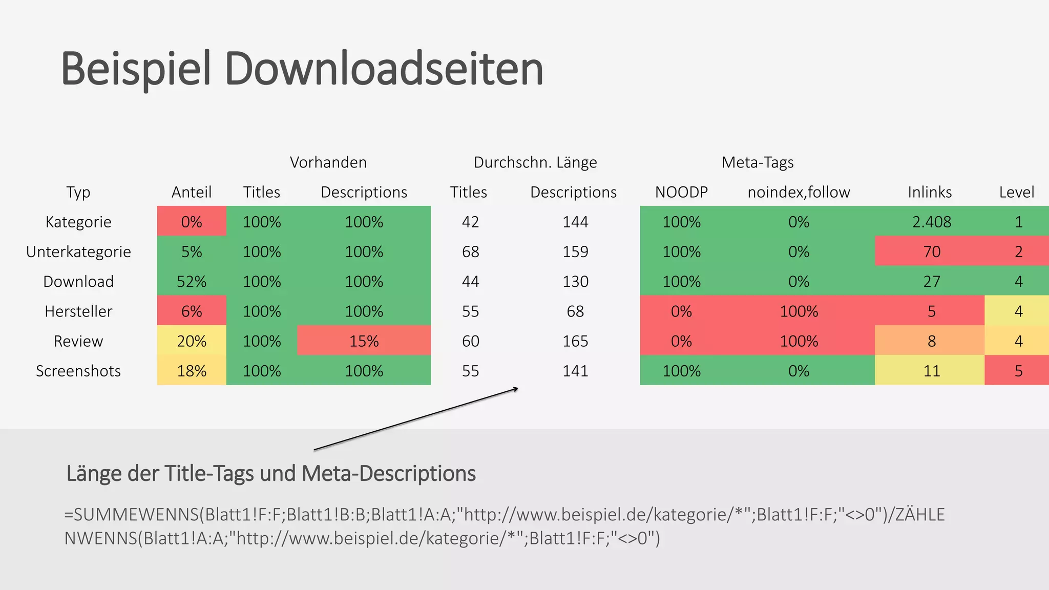 Länge der Title-Tags und Meta-Descriptions
=SUMMEWENNS(Blatt1!F:F;Blatt1!B:B;Blatt1!A:A;"http://www.beispiel.de/kategorie/*";Blatt1!F:F;"<>0")/ZÄHLE
NWENNS(Blatt1!A:A;"http://www.beispiel.de/kategorie/*";Blatt1!F:F;"<>0")
Beispiel Downloadseiten
Vorhanden Durchschn. Länge Meta-Tags
Typ Anteil Titles Descriptions Titles Descriptions NOODP noindex,follow Inlinks Level
Kategorie 0% 100% 100% 42 144 100% 0% 2.408 1
Unterkategorie 5% 100% 100% 68 159 100% 0% 70 2
Download 52% 100% 100% 44 130 100% 0% 27 4
Hersteller 6% 100% 100% 55 68 0% 100% 5 4
Review 20% 100% 15% 60 165 0% 100% 8 4
Screenshots 18% 100% 100% 55 141 100% 0% 11 5
 