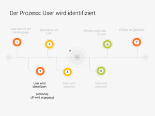 Der Prozess: User wird identiﬁziert
1
3 6
7
User kommt auf
Landingpage Afﬁliate prüft Sale
Details
User klickt auf
Link
Afﬁliate ist glücklich!
User wird
identiﬁziert
Klick wird
registriert
Sale wird
registriert
42 5
(optional)
LP wird angepasst
 