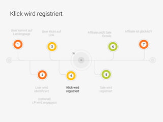 Klick wird registriert
1
3 6
7
User kommt auf
Landingpage Afﬁliate prüft Sale
Details
User klickt auf
Link
Afﬁliate ist glücklich!
User wird
identiﬁziert
Klick wird
registriert
Sale wird
registriert
42 5
(optional)
LP wird angepasst
 
