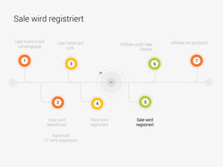 Sale wird registriert
1
3 6
7
User kommt auf
Landingpage Afﬁliate prüft Sale
Details
User klickt auf
Link
Afﬁliate ist glücklich!
User wird
identiﬁziert
Klick wird
registriert
Sale wird
registriert
42 5
(optional)
LP wird angepasst
 