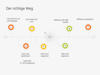 Der richtige Weg
1
3 6
7
User kommt auf
Landingpage Afﬁliate prüft Sale
Details
User klickt auf
Link
Afﬁliate ist glücklich!
User wird
identiﬁziert
Klick wird
registriert
Sale wird
registriert
42 5
(optional)
LP wird angepasst
 