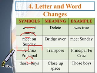 SYMBOLS MEANING EXAMPLE
was not
untrue
Delete was true
meet on
Sunday
Bridge over meet Sunday
Fe Cruz
Principal
Transpose Principal Fe
Cruz
those boys Close up
space
Those boys
4. Letter and Word
Changes
 