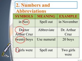 SYMBOLS MEANING EXAMPLE
in Nov. Spell out in November
Doctor
Arthur Cruz
Abbreviate Dr. Arthur
Cruz
twenty boys Use numeral 20 boys
2 girls were Spell out Two girls
were
2. Numbers and
Abbreviations
 